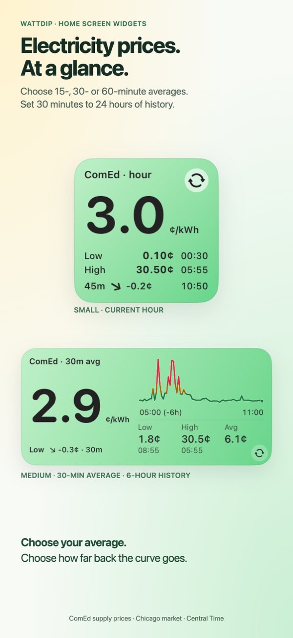 WattDip's small and medium Home Screen widgets showing ComEd electricity prices.